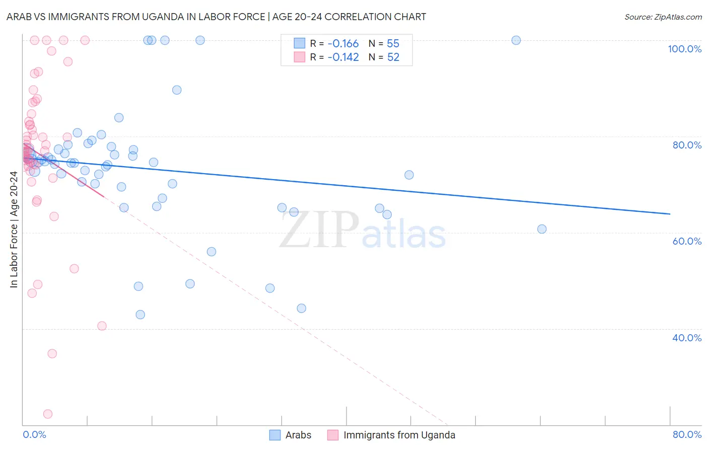 Arab vs Immigrants from Uganda In Labor Force | Age 20-24