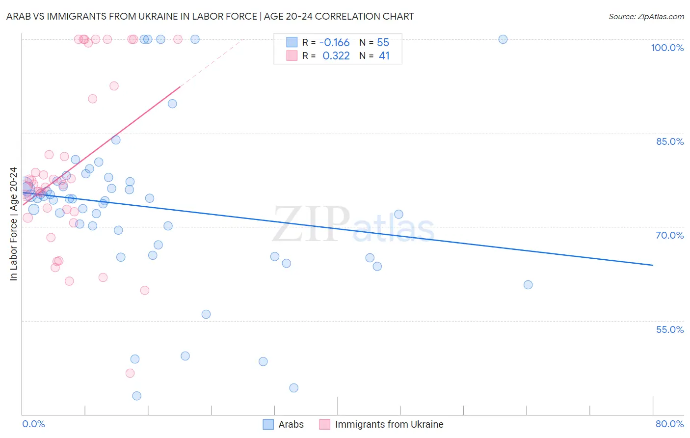 Arab vs Immigrants from Ukraine In Labor Force | Age 20-24