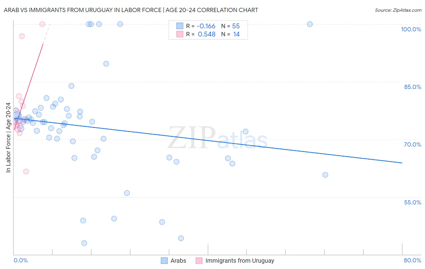 Arab vs Immigrants from Uruguay In Labor Force | Age 20-24