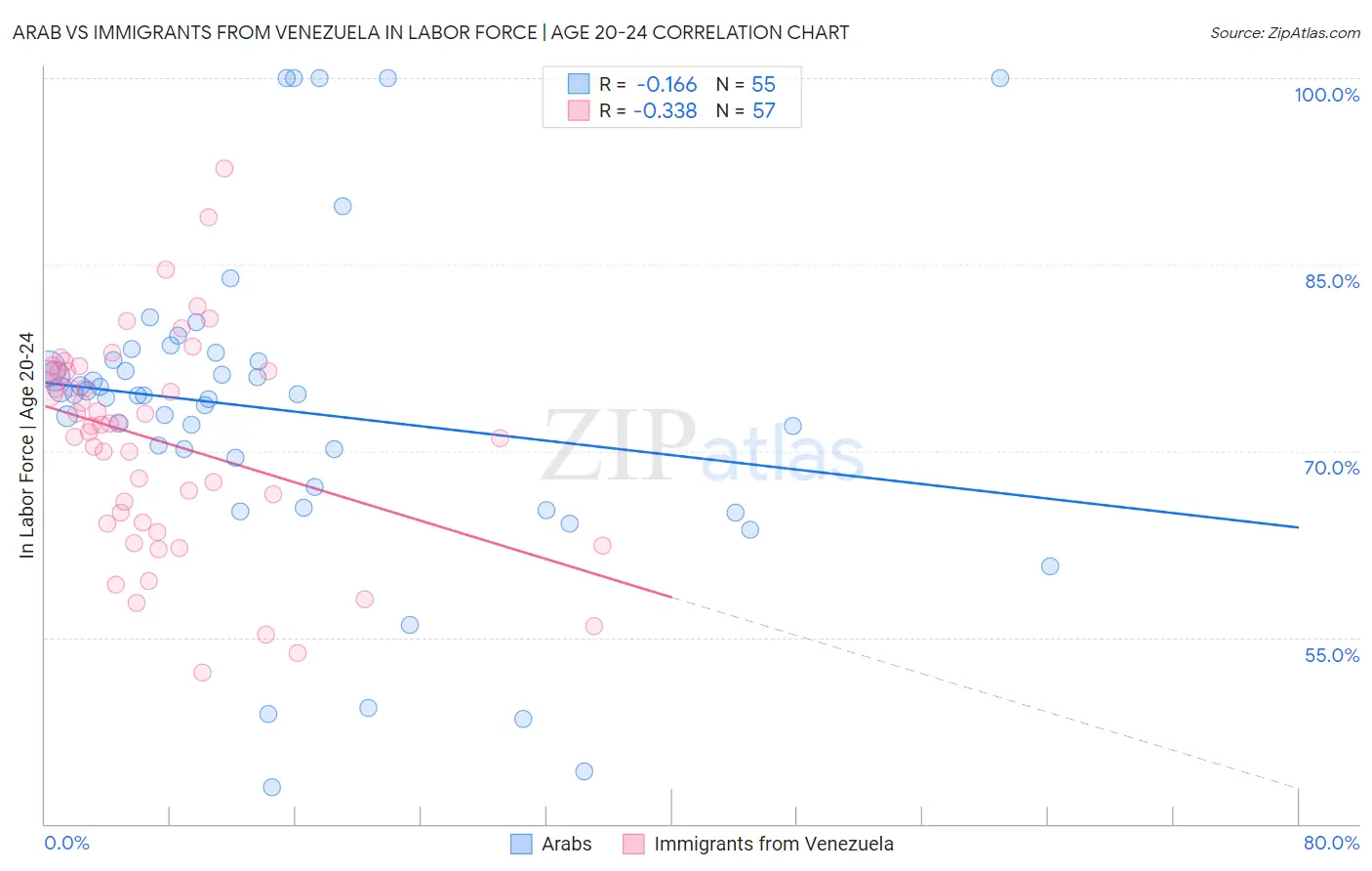 Arab vs Immigrants from Venezuela In Labor Force | Age 20-24
