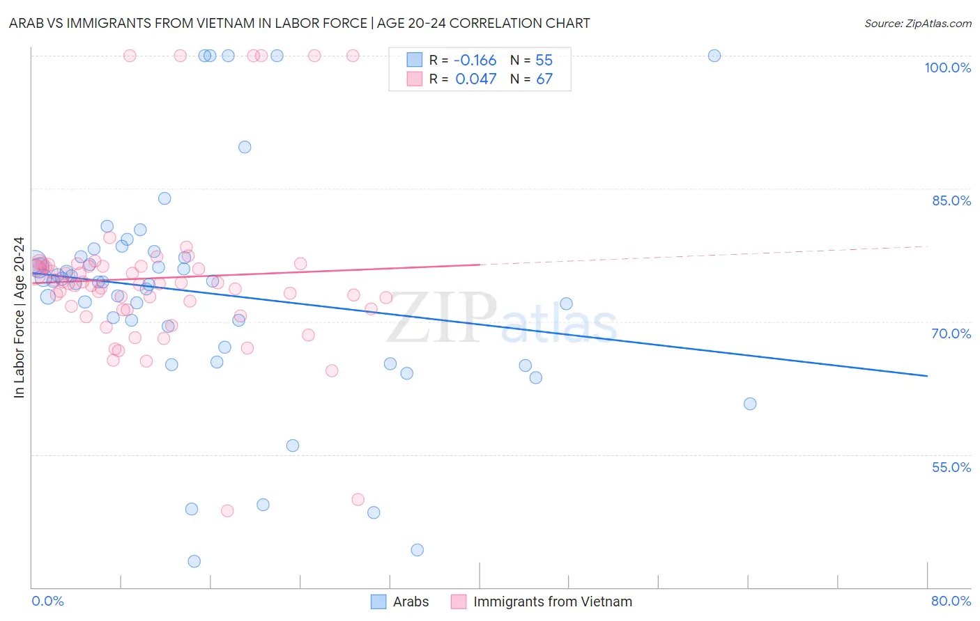 Arab vs Immigrants from Vietnam In Labor Force | Age 20-24