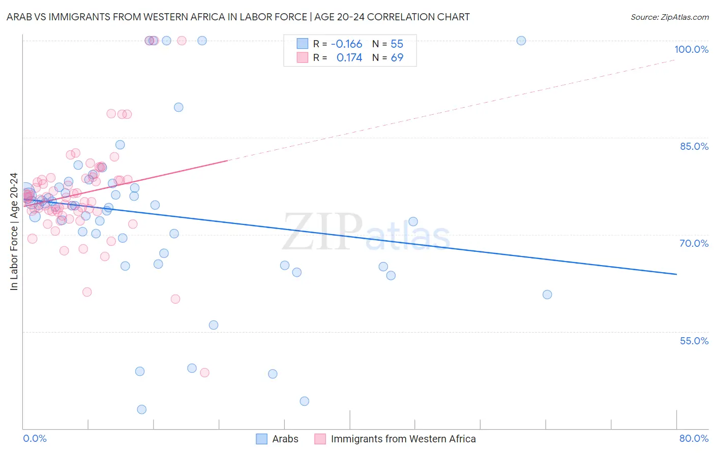 Arab vs Immigrants from Western Africa In Labor Force | Age 20-24