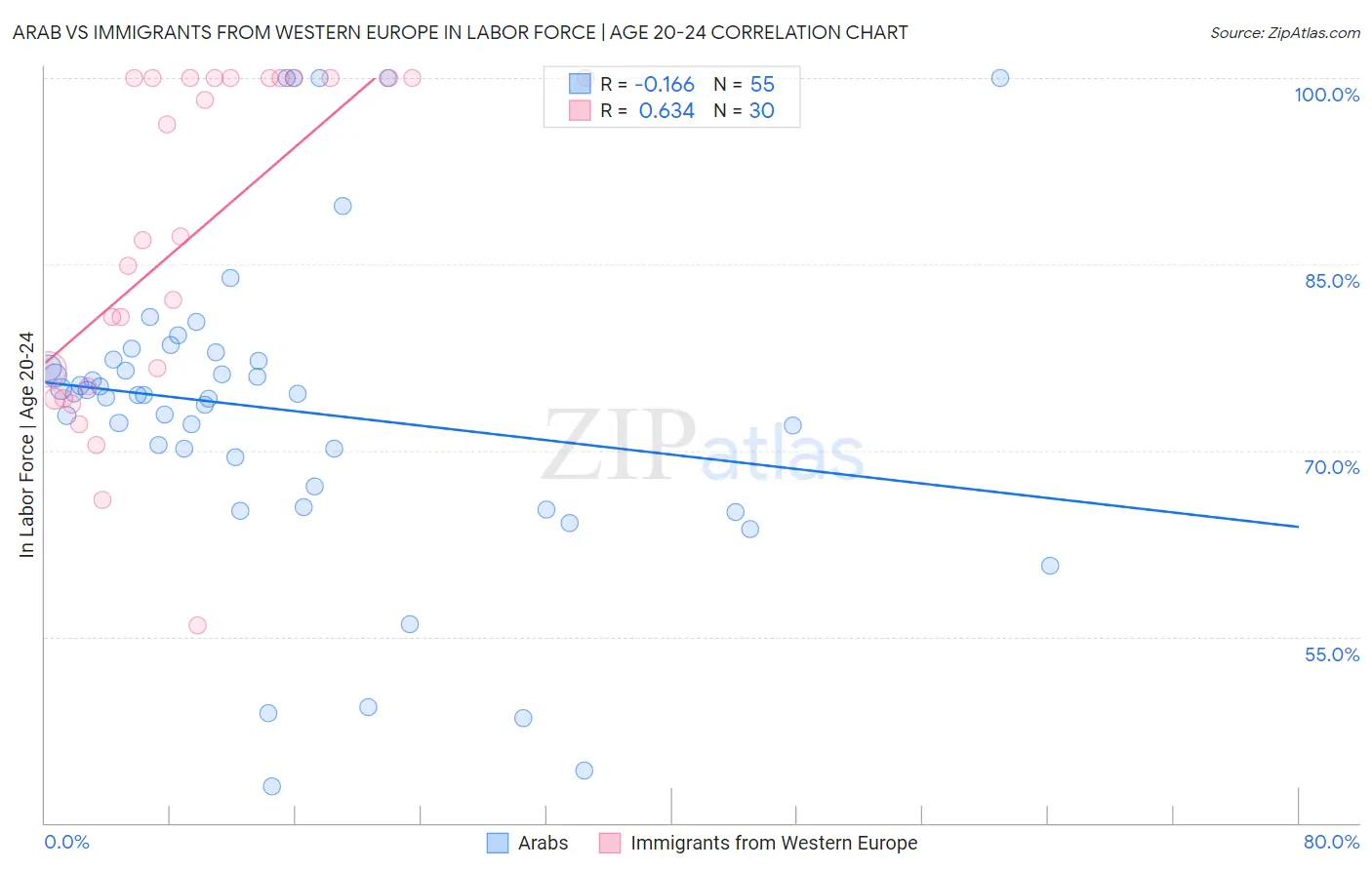 Arab vs Immigrants from Western Europe In Labor Force | Age 20-24