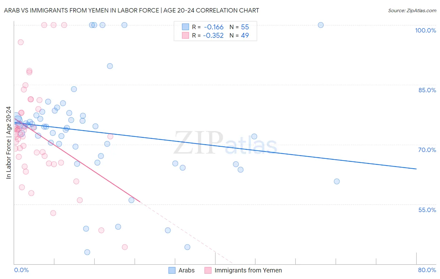 Arab vs Immigrants from Yemen In Labor Force | Age 20-24