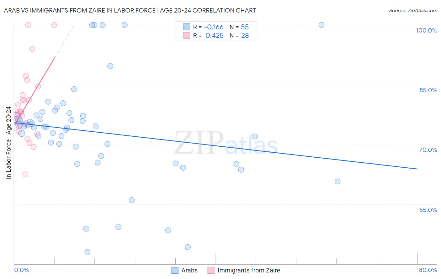 Arab vs Immigrants from Zaire In Labor Force | Age 20-24