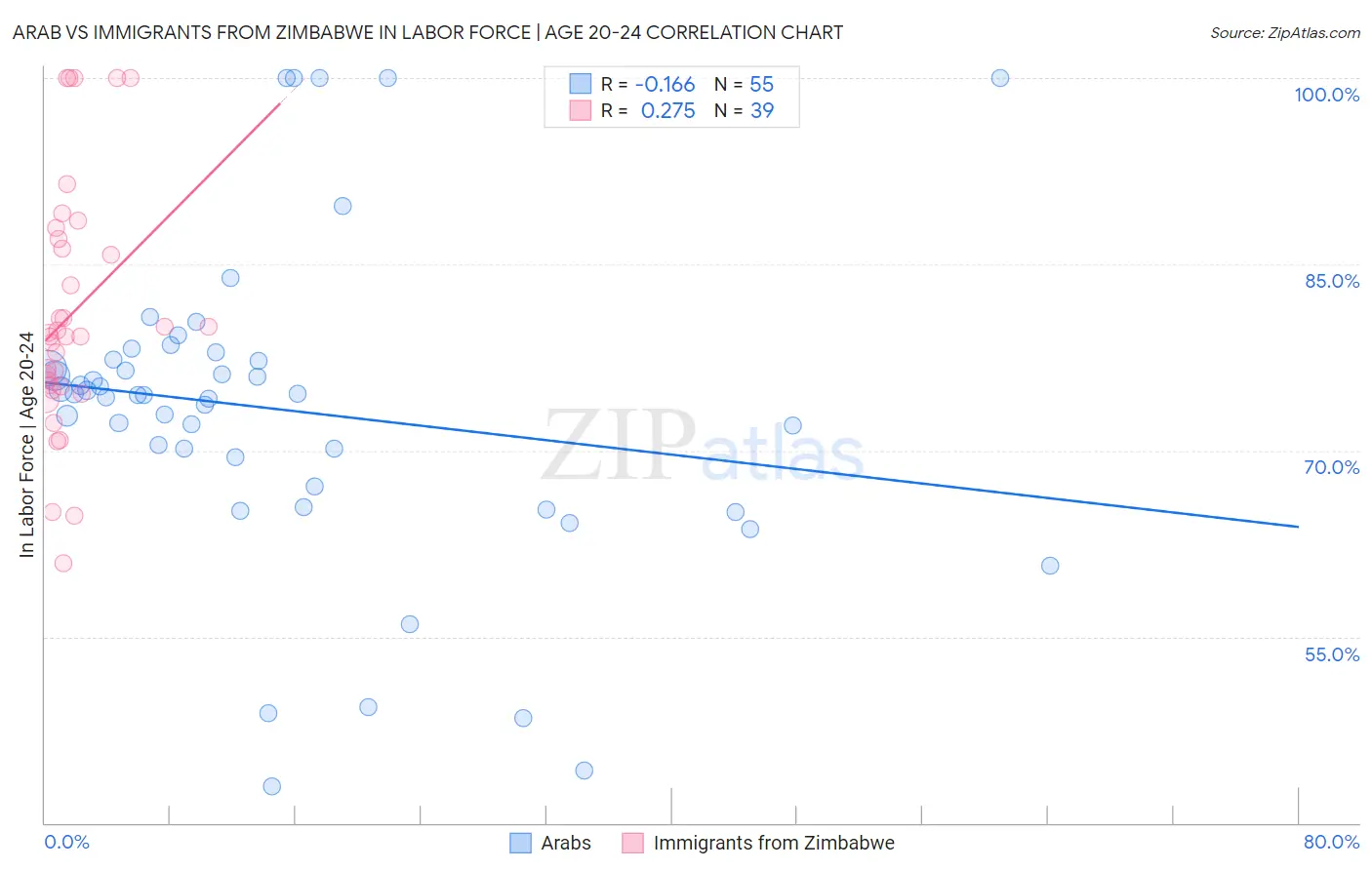 Arab vs Immigrants from Zimbabwe In Labor Force | Age 20-24