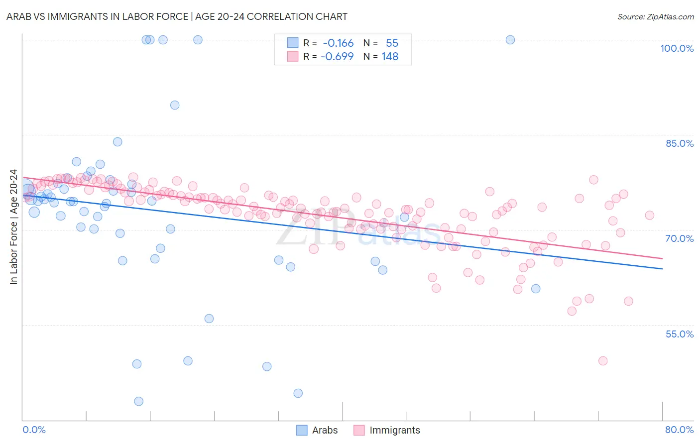 Arab vs Immigrants In Labor Force | Age 20-24