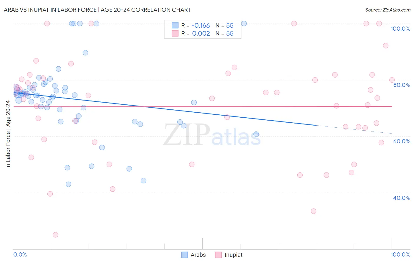 Arab vs Inupiat In Labor Force | Age 20-24