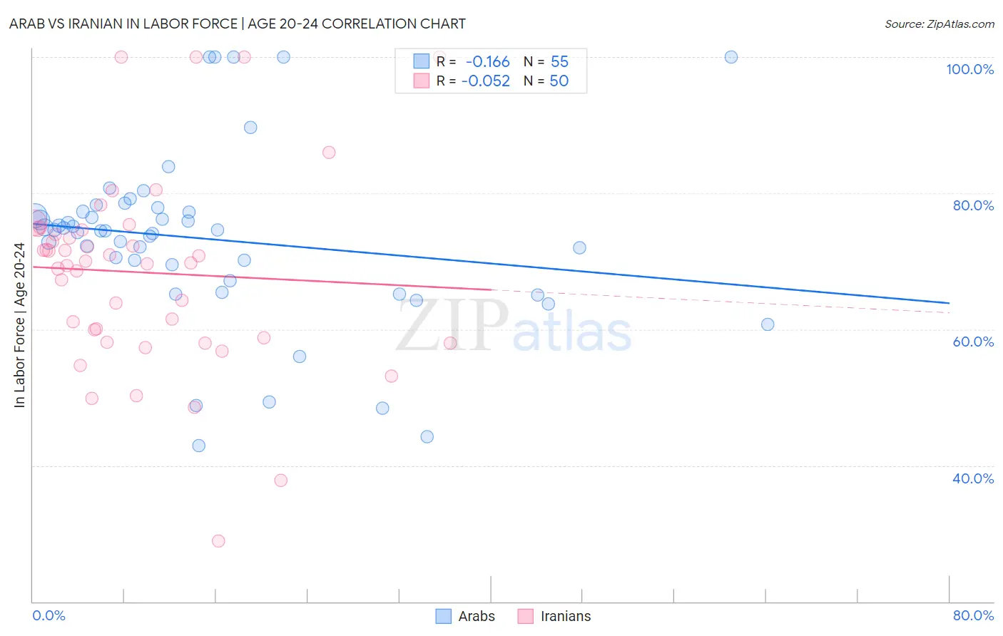 Arab vs Iranian In Labor Force | Age 20-24