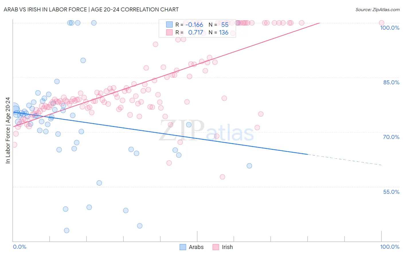 Arab vs Irish In Labor Force | Age 20-24