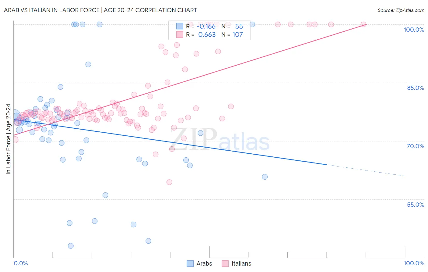 Arab vs Italian In Labor Force | Age 20-24
