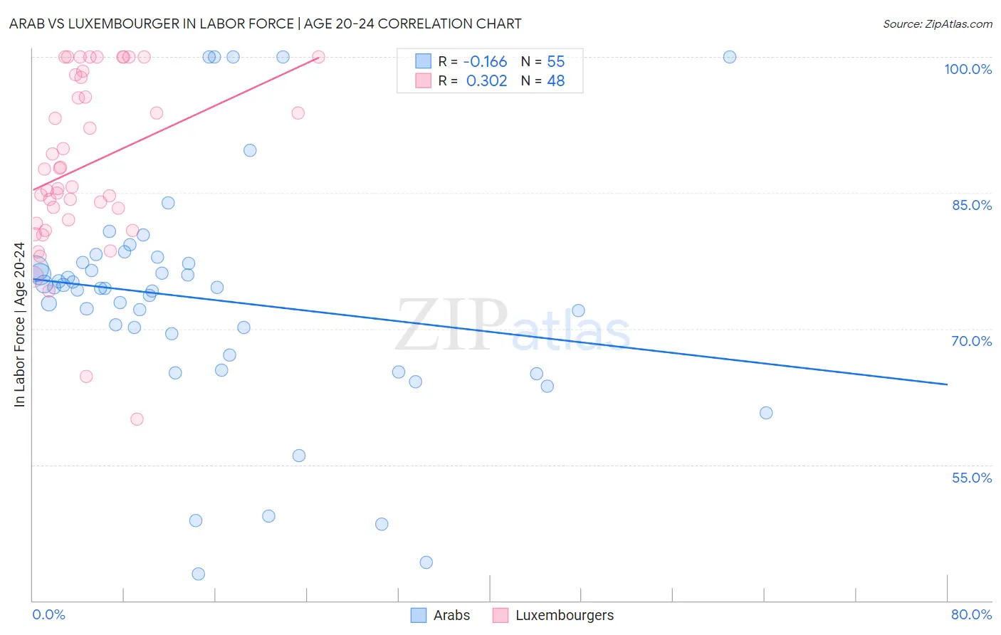 Arab vs Luxembourger In Labor Force | Age 20-24