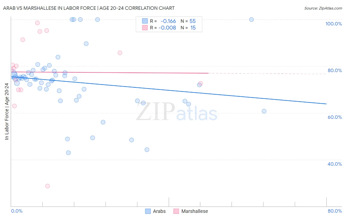 Arab vs Marshallese In Labor Force | Age 20-24