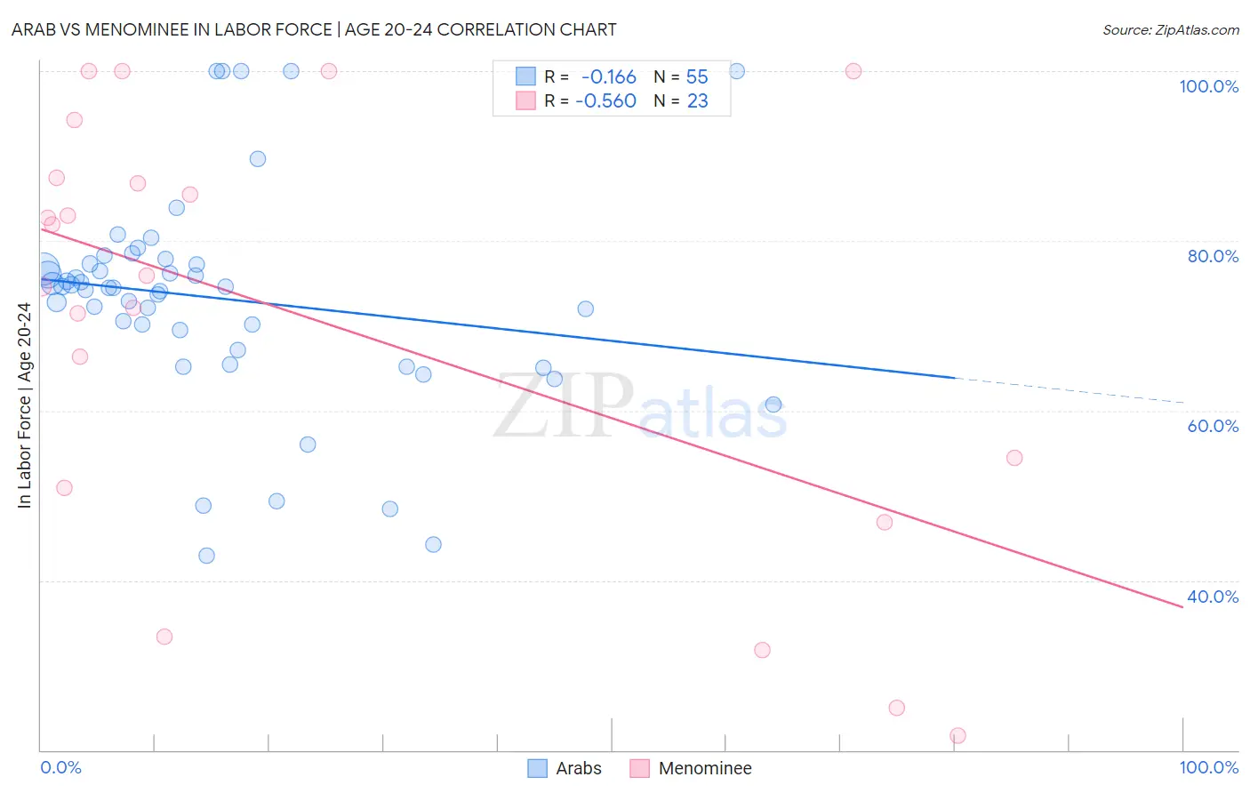 Arab vs Menominee In Labor Force | Age 20-24