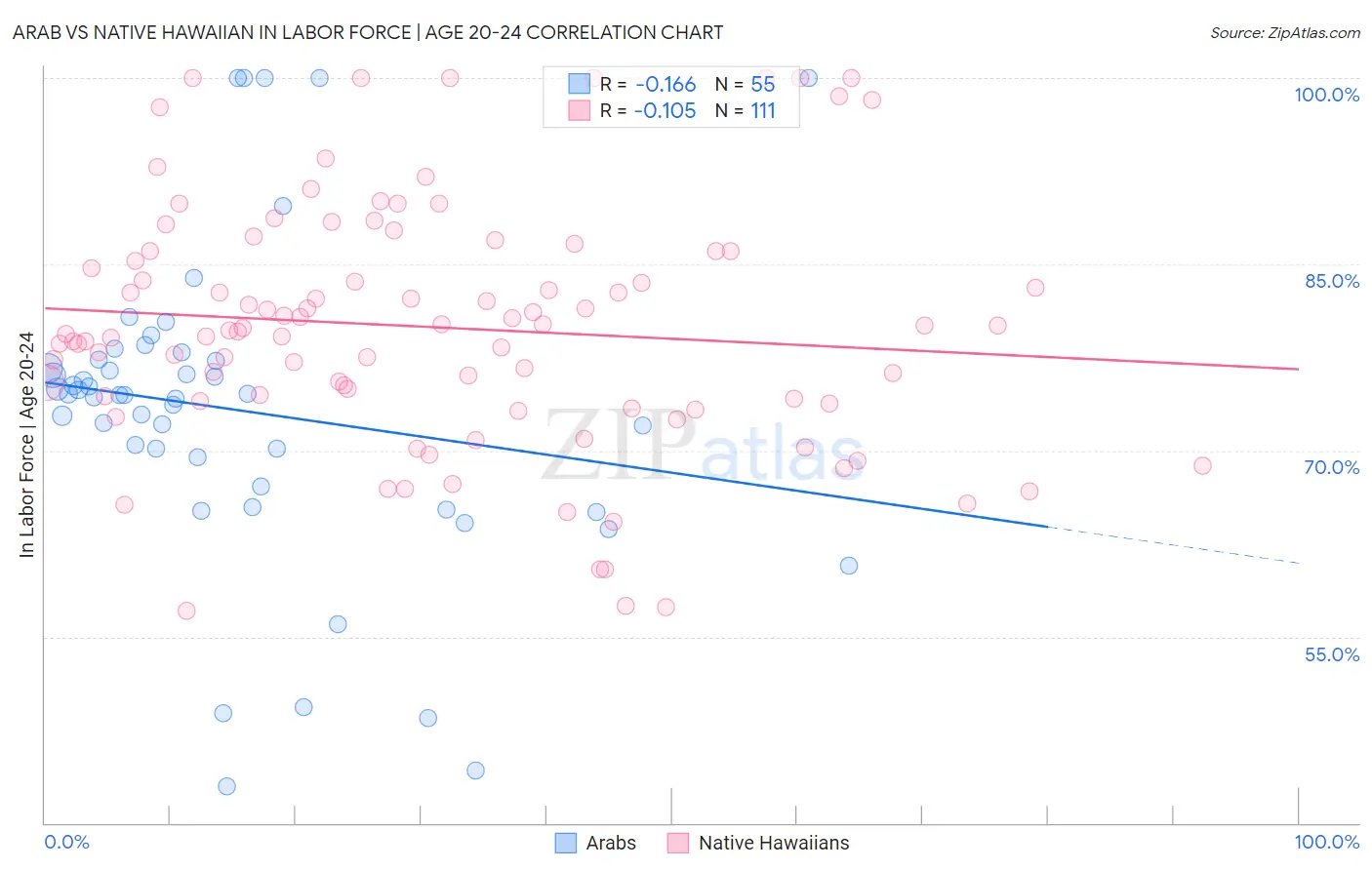Arab vs Native Hawaiian In Labor Force | Age 20-24