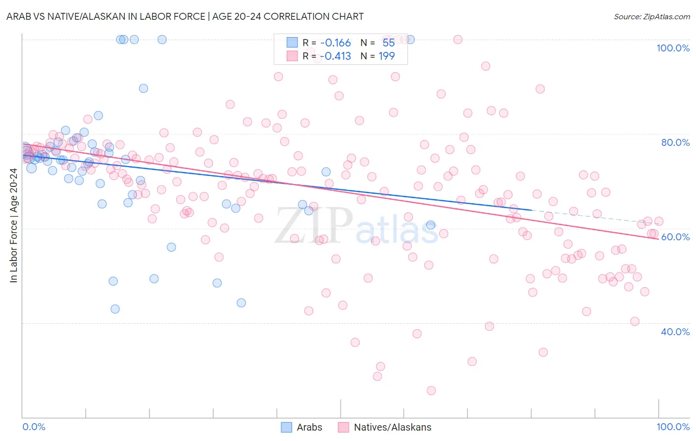 Arab vs Native/Alaskan In Labor Force | Age 20-24