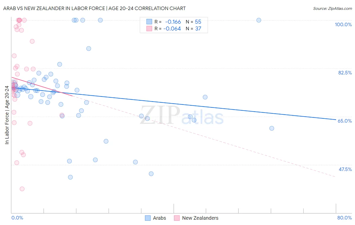 Arab vs New Zealander In Labor Force | Age 20-24