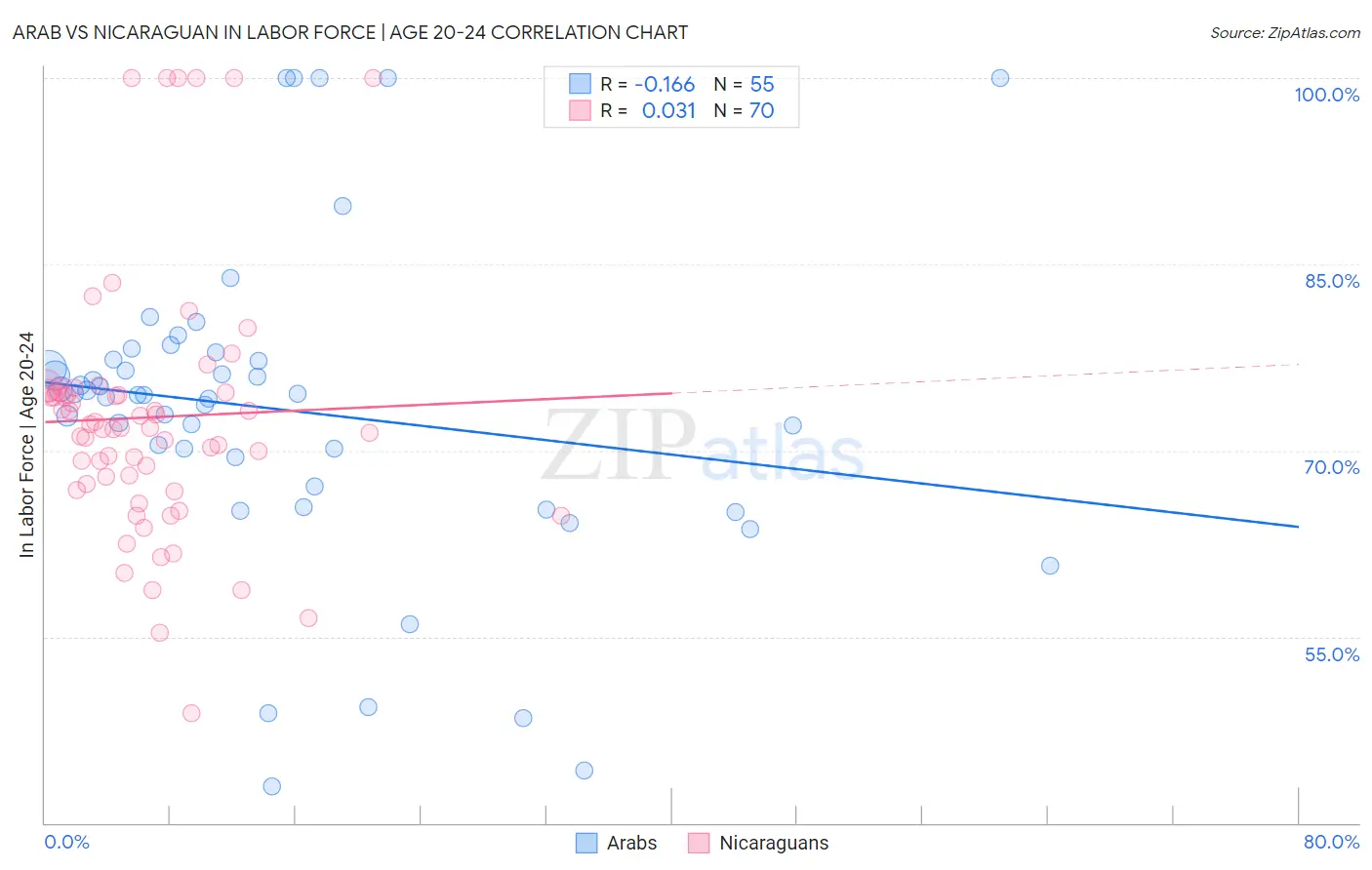 Arab vs Nicaraguan In Labor Force | Age 20-24