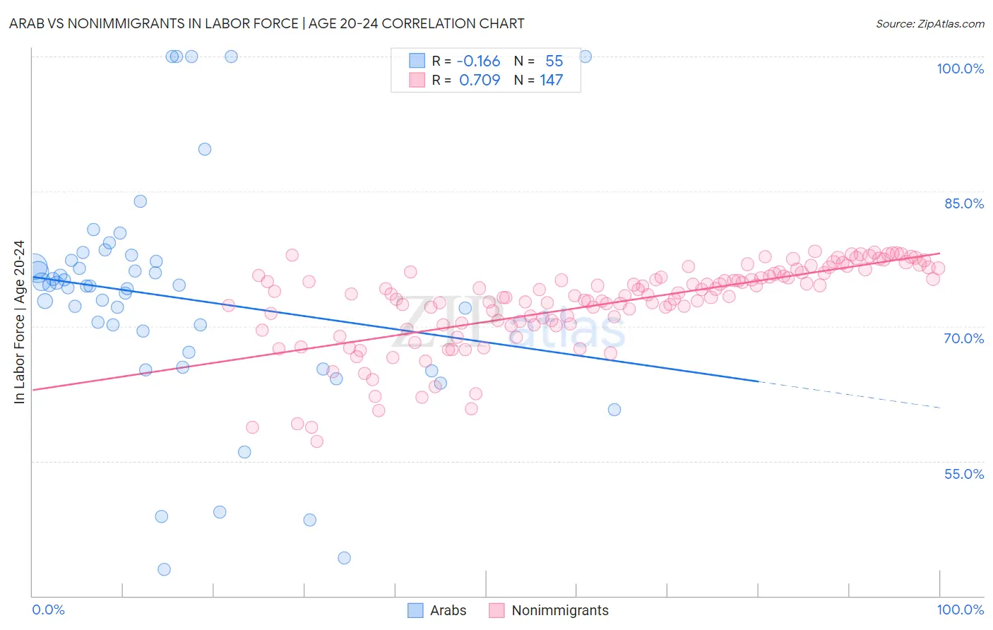 Arab vs Nonimmigrants In Labor Force | Age 20-24