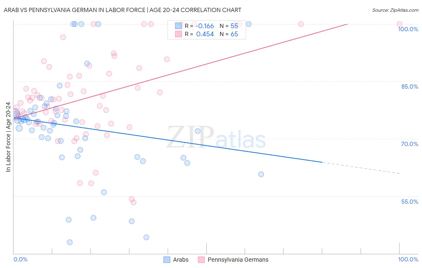 Arab vs Pennsylvania German In Labor Force | Age 20-24