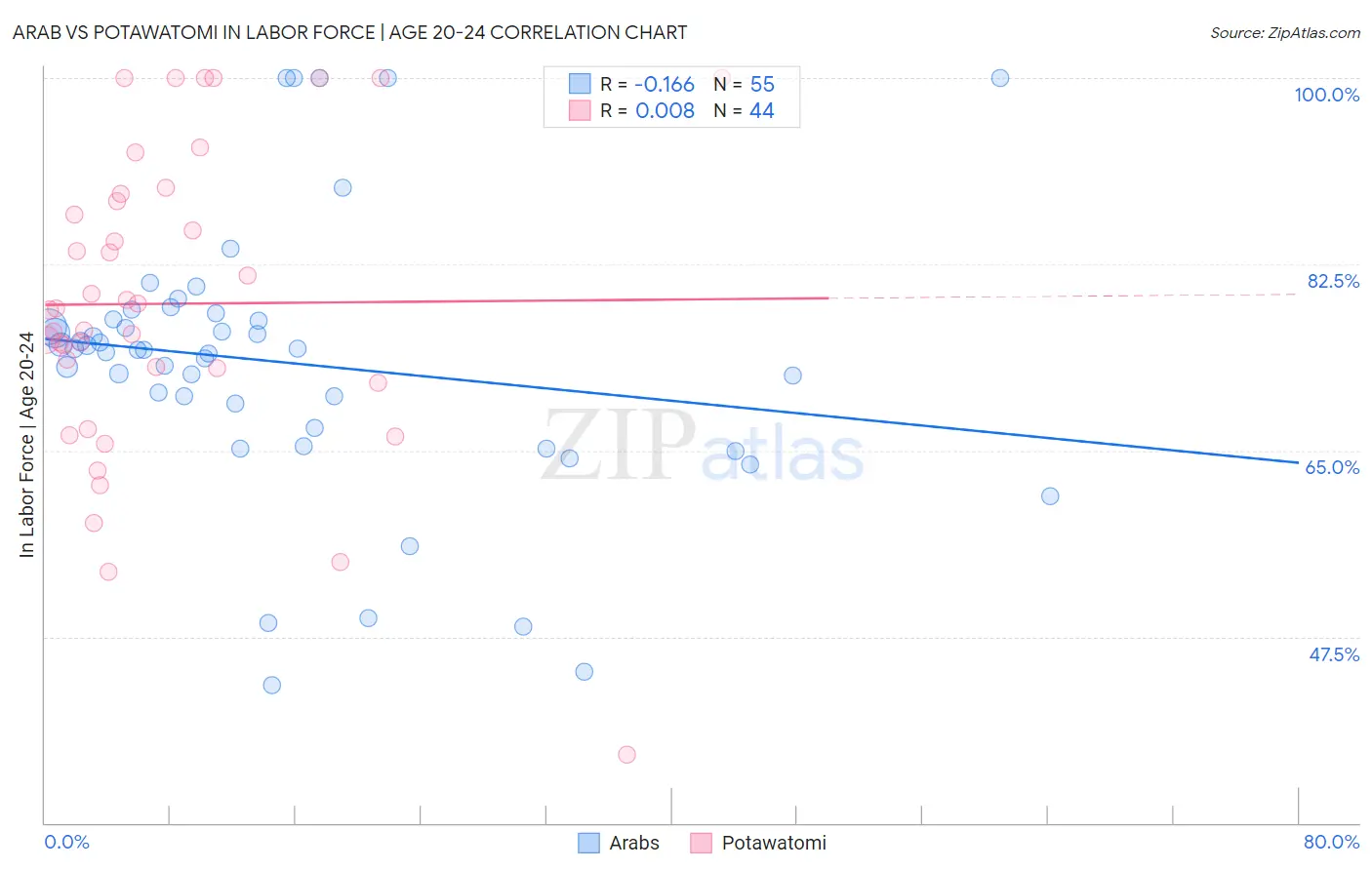 Arab vs Potawatomi In Labor Force | Age 20-24