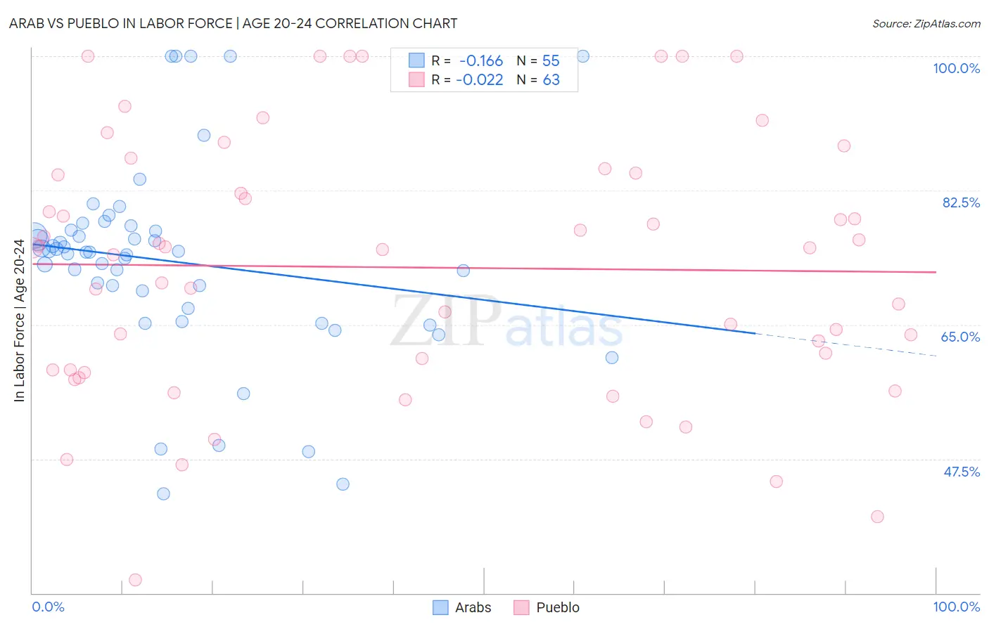 Arab vs Pueblo In Labor Force | Age 20-24