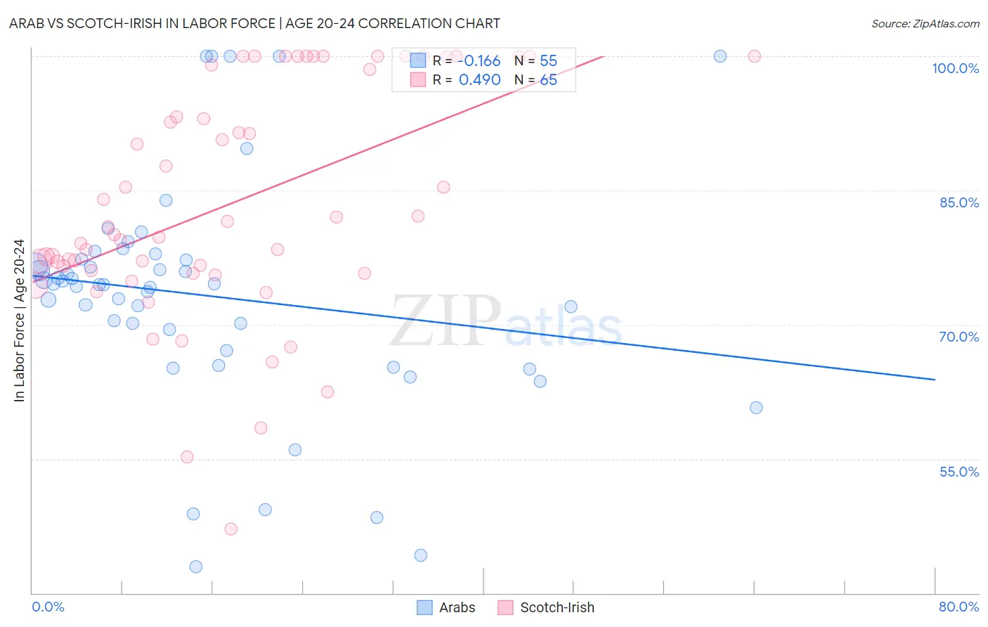 Arab vs Scotch-Irish In Labor Force | Age 20-24