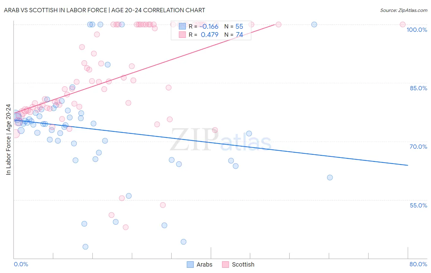 Arab vs Scottish In Labor Force | Age 20-24