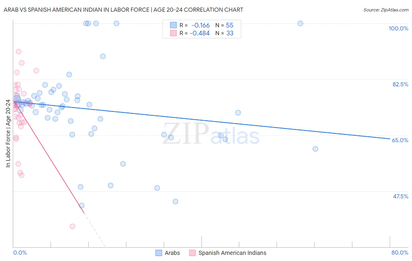 Arab vs Spanish American Indian In Labor Force | Age 20-24