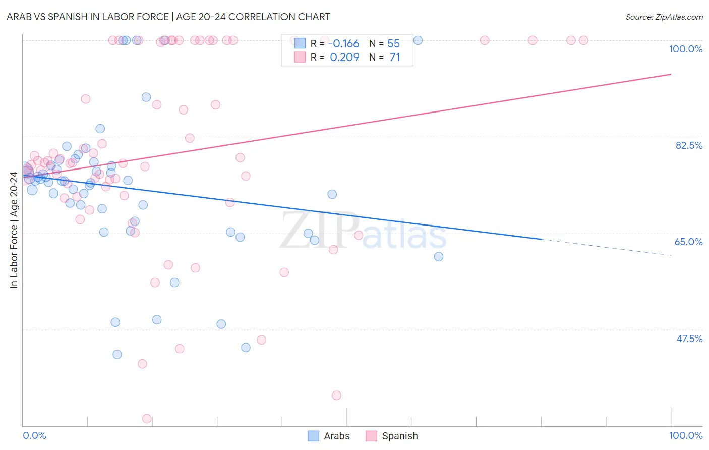 Arab vs Spanish In Labor Force | Age 20-24