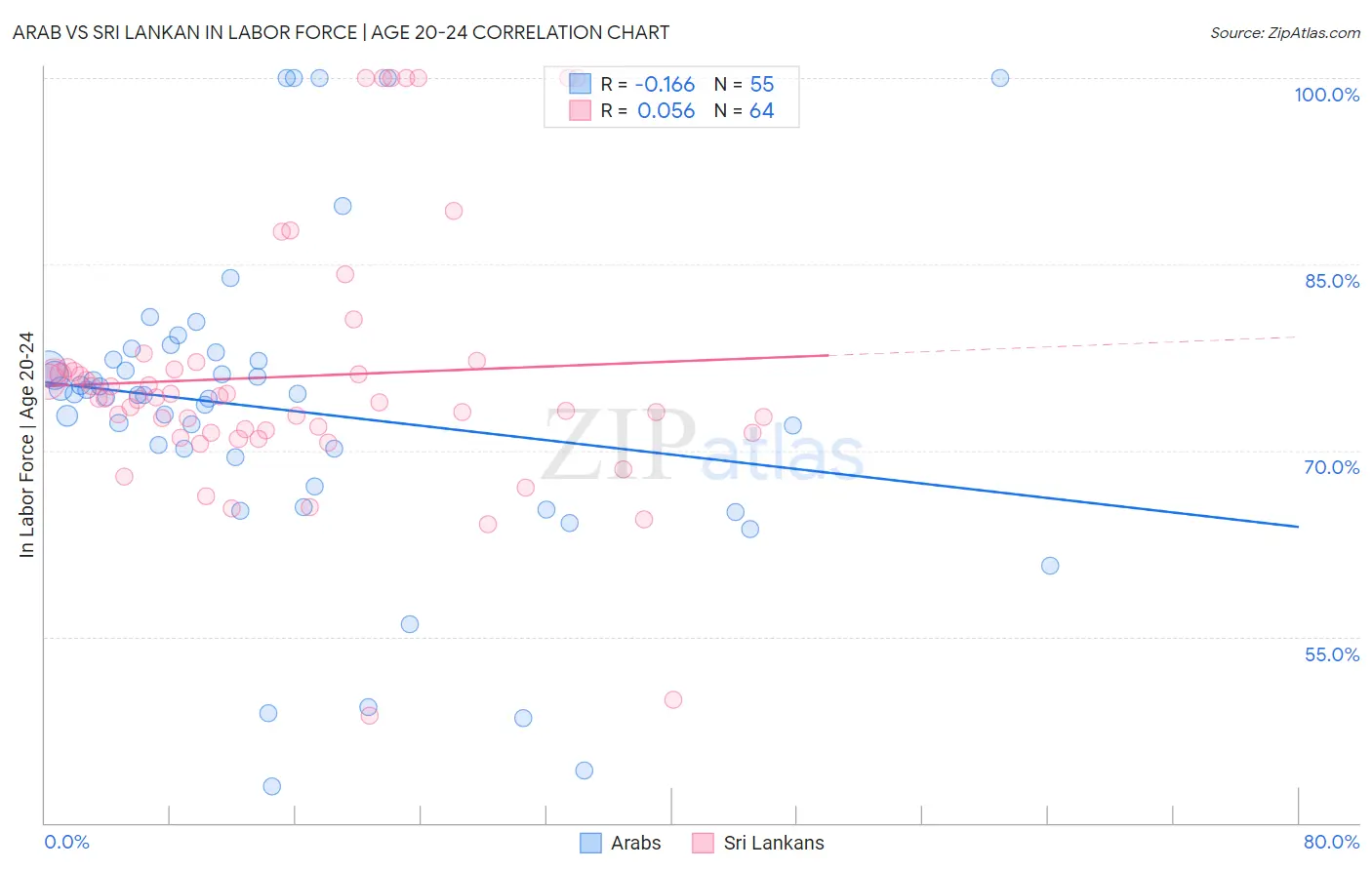 Arab vs Sri Lankan In Labor Force | Age 20-24