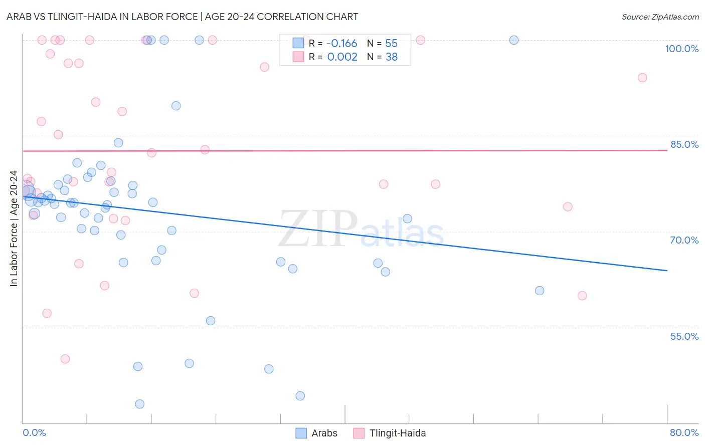 Arab vs Tlingit-Haida In Labor Force | Age 20-24
