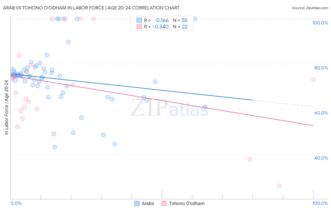 Arab vs Tohono O'odham In Labor Force | Age 20-24