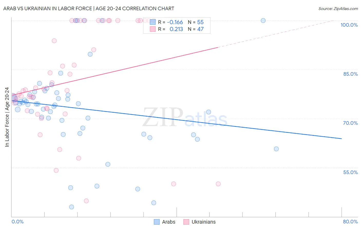 Arab vs Ukrainian In Labor Force | Age 20-24