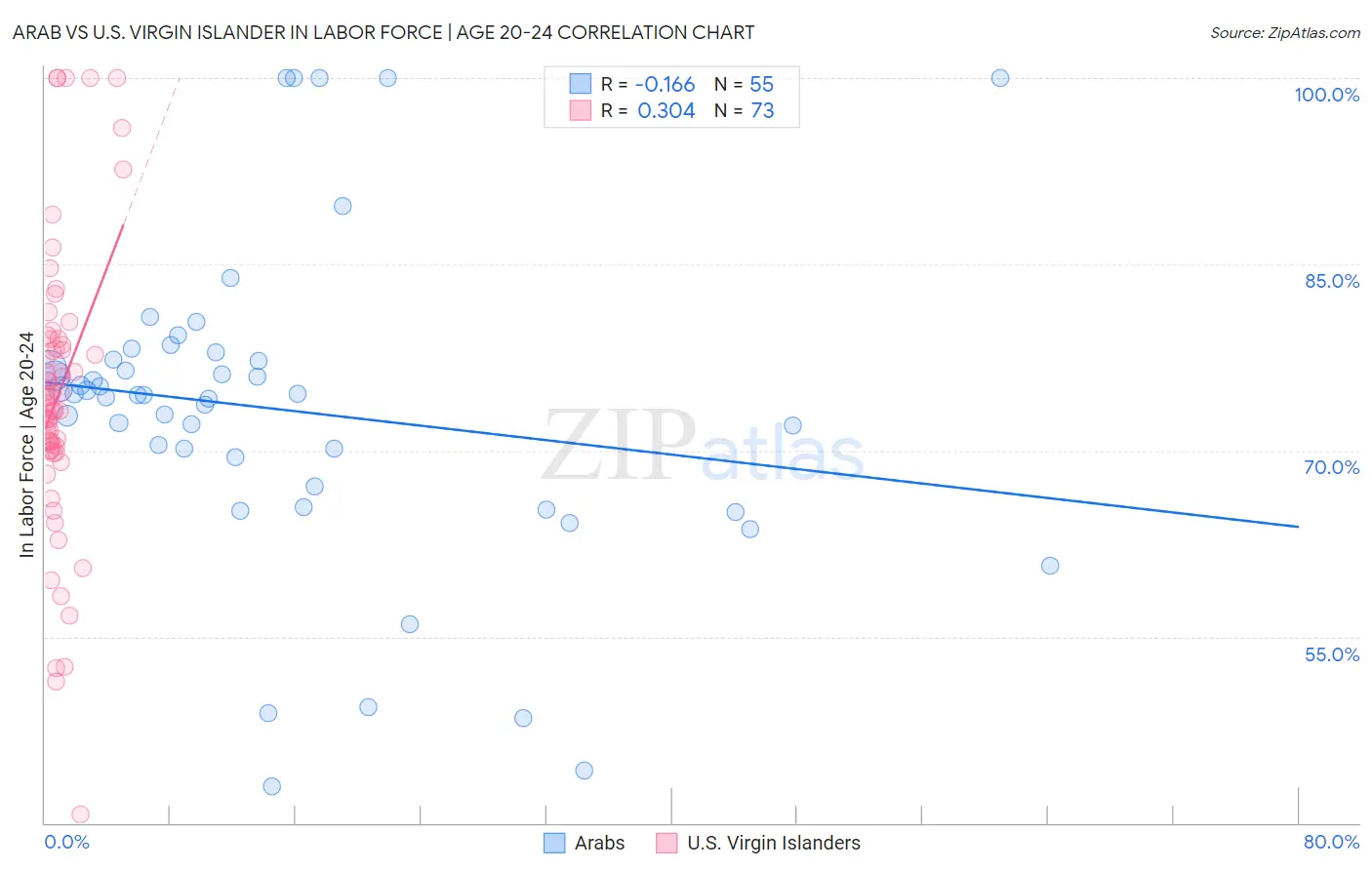 Arab vs U.S. Virgin Islander In Labor Force | Age 20-24