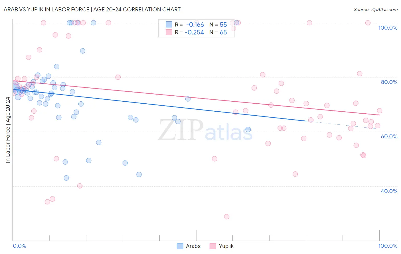 Arab vs Yup'ik In Labor Force | Age 20-24