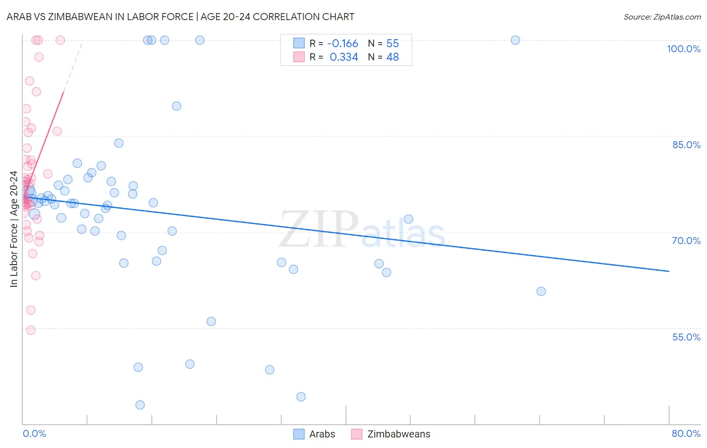 Arab vs Zimbabwean In Labor Force | Age 20-24