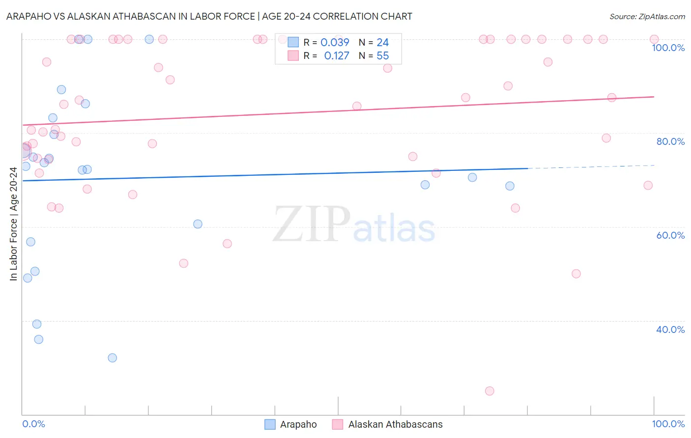 Arapaho vs Alaskan Athabascan In Labor Force | Age 20-24