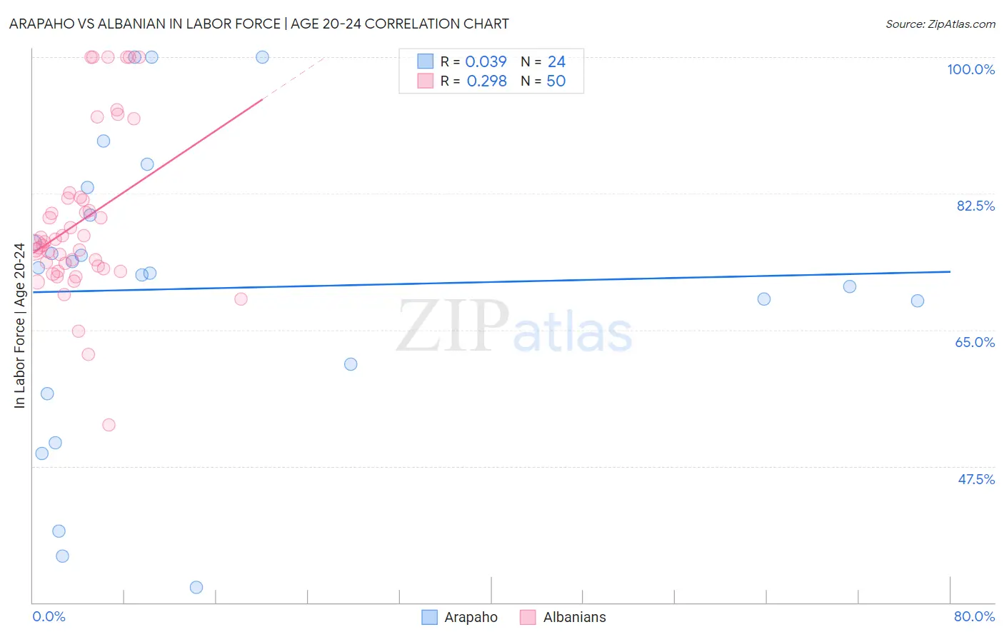 Arapaho vs Albanian In Labor Force | Age 20-24
