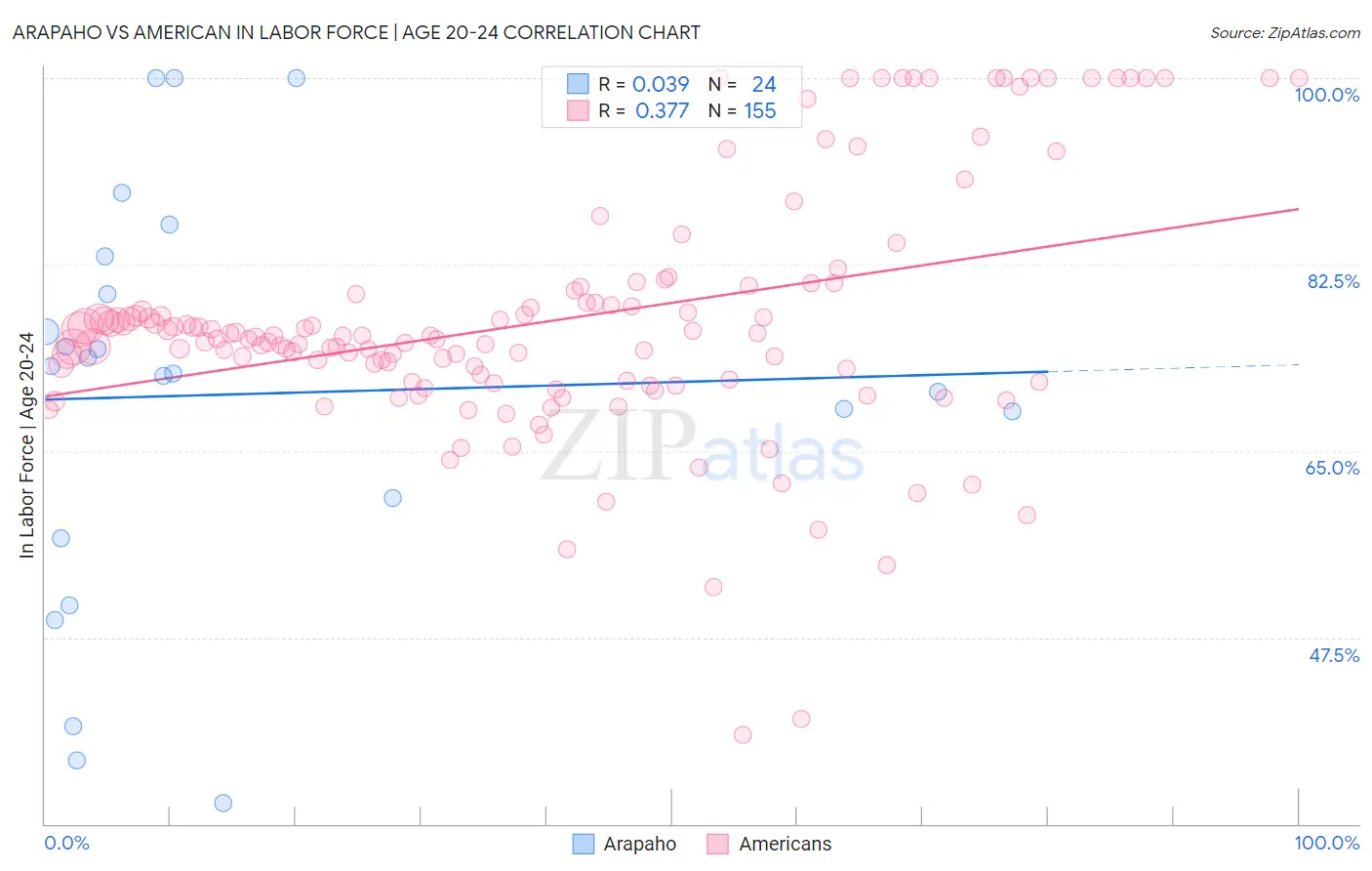 Arapaho vs American In Labor Force | Age 20-24