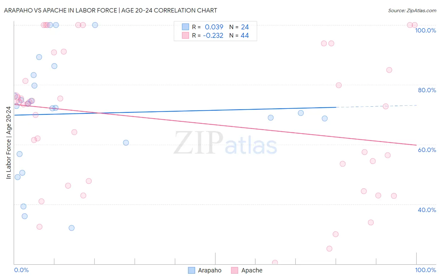 Arapaho vs Apache In Labor Force | Age 20-24
