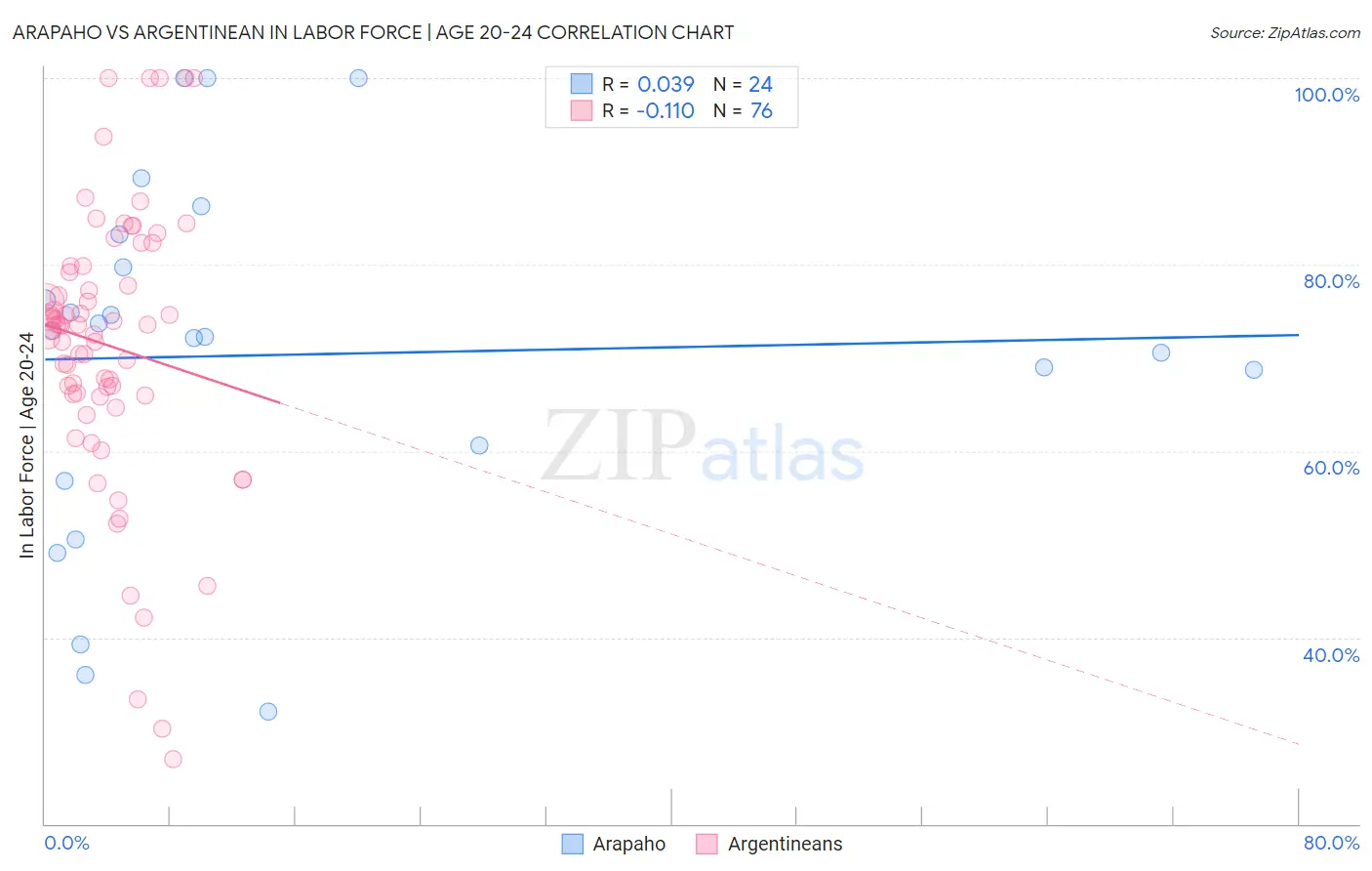 Arapaho vs Argentinean In Labor Force | Age 20-24