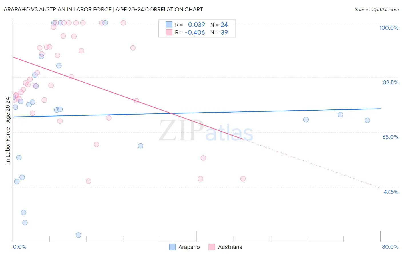 Arapaho vs Austrian In Labor Force | Age 20-24