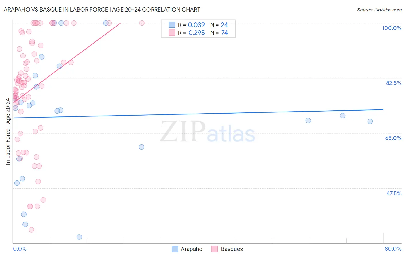 Arapaho vs Basque In Labor Force | Age 20-24