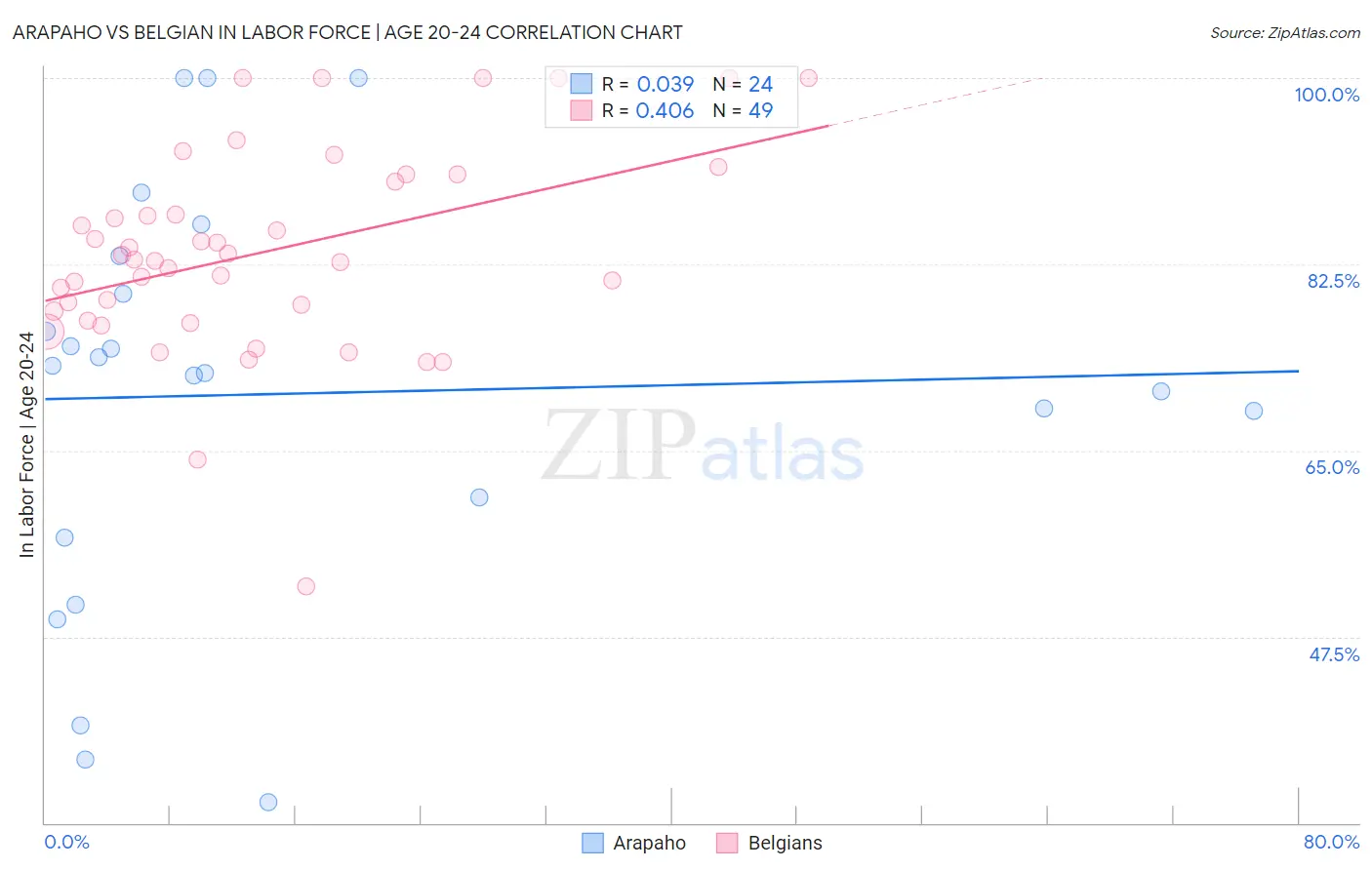 Arapaho vs Belgian In Labor Force | Age 20-24