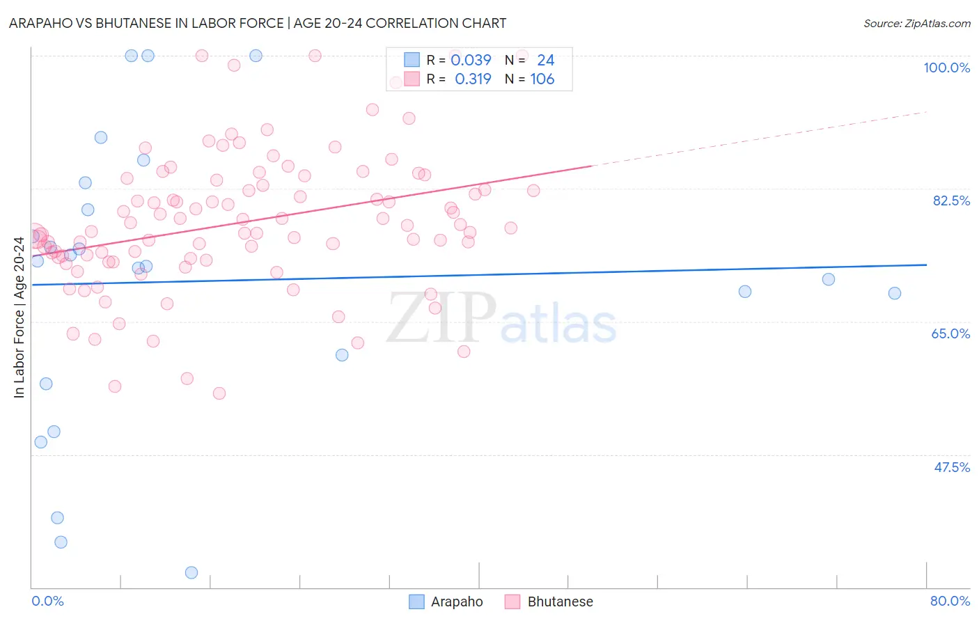 Arapaho vs Bhutanese In Labor Force | Age 20-24