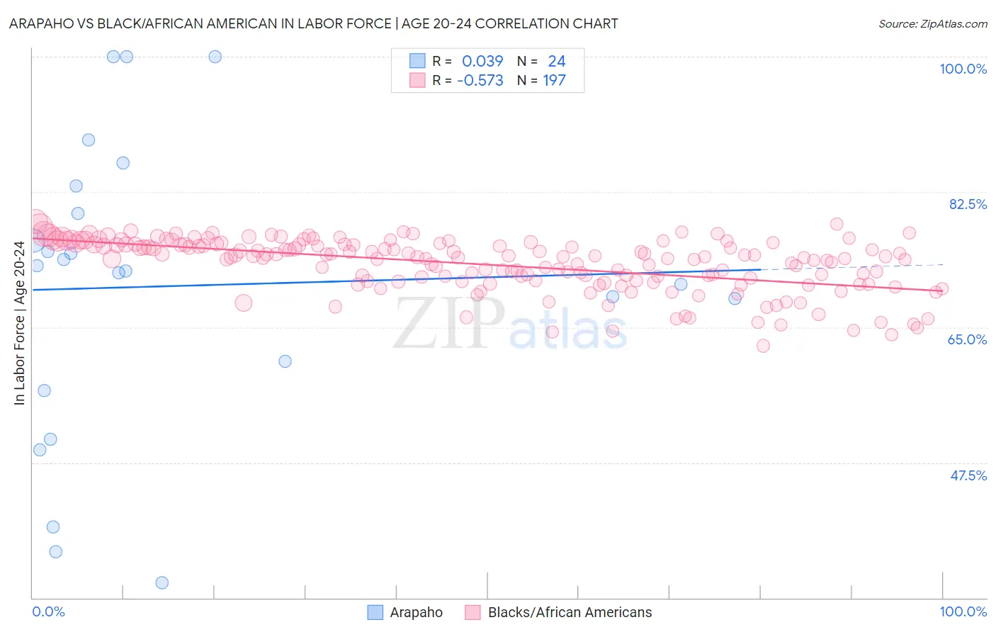 Arapaho vs Black/African American In Labor Force | Age 20-24