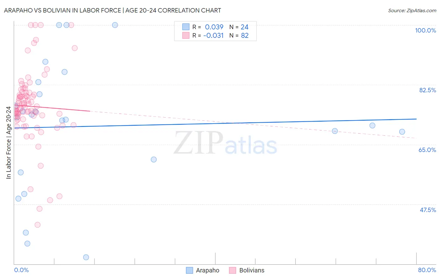 Arapaho vs Bolivian In Labor Force | Age 20-24