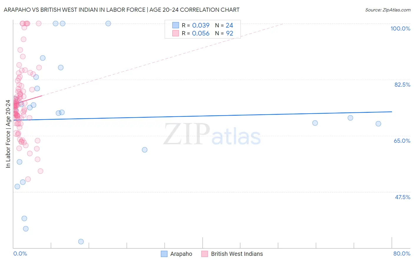 Arapaho vs British West Indian In Labor Force | Age 20-24