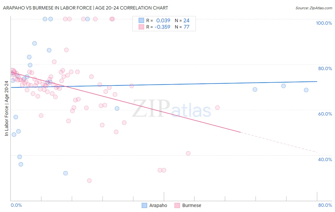 Arapaho vs Burmese In Labor Force | Age 20-24